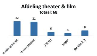 Afdeling theater & film Theater- en filmlessen worden verzorgd door de JTR jeugd theater- en