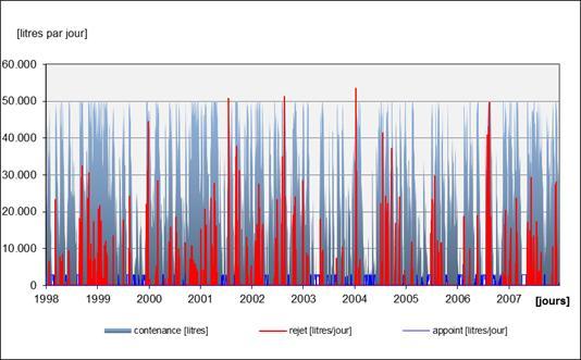 Regenwaterbeheer Gedetailleerde berekening hergebruikvolume Volume regenwaterput: 50 m³ CHOIX DU VOLUME DE LA CITERNE DE RÉCUPÉRATION D EAU DE PLUIE Consommation Volume d'eau [m³/an] Economie d'eau