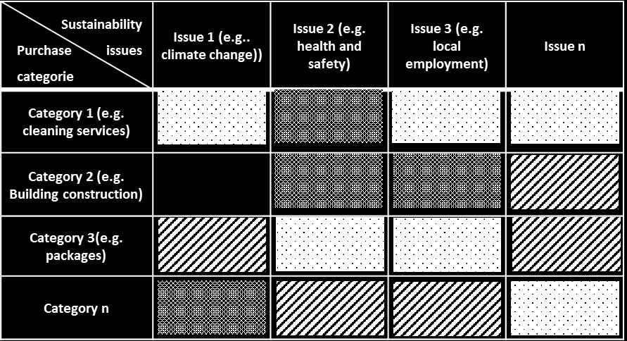 Sustainability issue approach Setting sustainable procurement priorities Applying