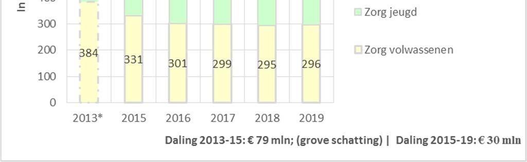 In onderstaande tabel staan de gegevens zoals die bekend zijn in juni 2016: Het eerste jaar gemeentelijke uitvoering van de Wmo en Jeugdwet ligt nu achter ons.