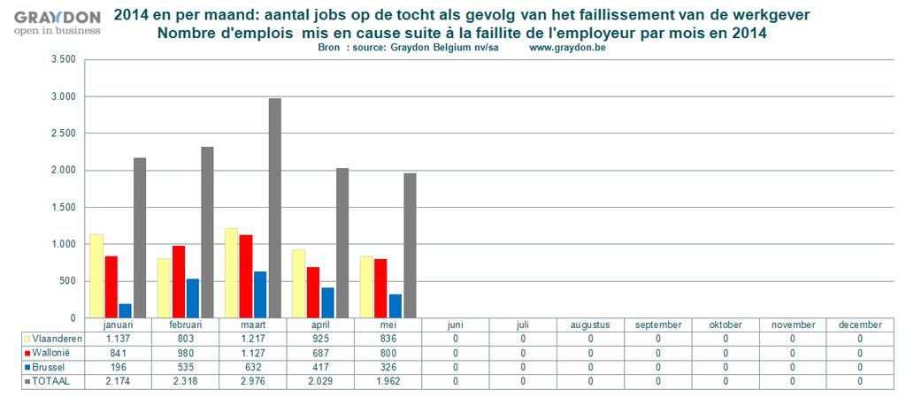 faillissementen en banenverlies Federaal & regionaal Het aantal jobs dat op de helling kwam te staan door faillissement van de werkgever tijdens de eerste 5 maanden van het jaar is globaal lichtjes