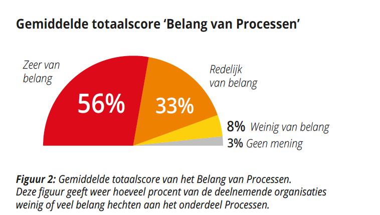 Trends Procesmanagement speelt een steeds belangrijkere rol binnen de HRM-afdelingen.