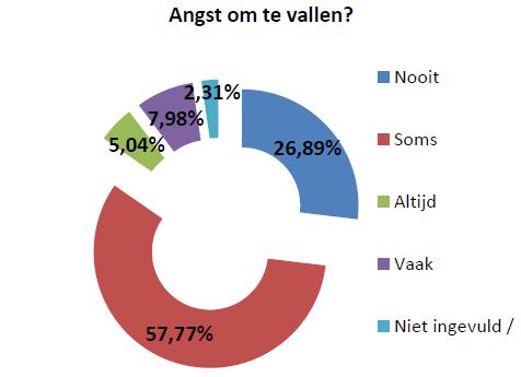 Evaluatie