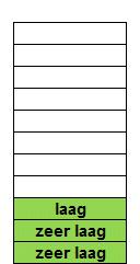 C-schaal (Guilford) Verdeling scores in 11 genormaliseerde klassen met de volgende frequentie-percentages: C-score 0 1 2 3 4 5 6 7 8 9 10 percentage 0.9% 2.8% 6.6% 12.1% 17.4% 19.8% 17.4% 12.1% 6.