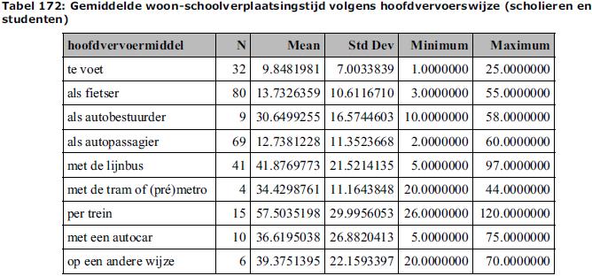 (tijdens en buiten de spits), vergelijkt deze reistijden. Figuur 29.