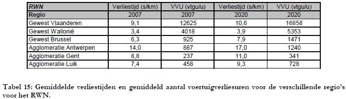 Gemiddelde verliestijden per regio en per type infrastructuur