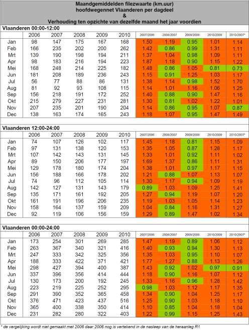 Tabel 71. Maandgemiddelden filezwaarte (in km.uur) HWN Vlaanderen per dagdeel & ve