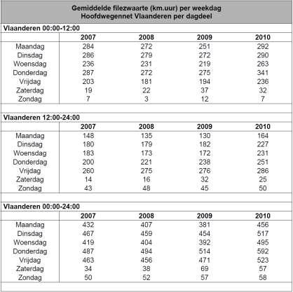 2011). Tabel 72. Gemiddelde filezwaarte (km.