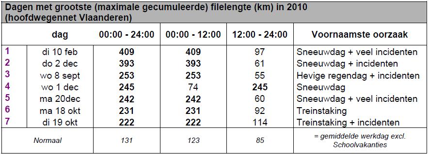 Gemiddelde maximale (gecumuleerde) filelengte 2010 (km) per regio, dagdeel en dagtype (Hoornaert, 2011). Tabel 74.
