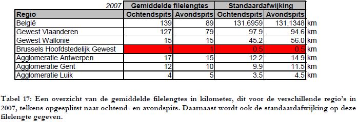 Tabel 17 uit Analyse van de verkeerscongestie in België (Maerivoet & Yperman, 2008) is hieronder weergegeven.