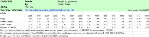 Aantal voertuigkilometer afgelegd door het wegverkeer, zonder bromfietsen, ongeacht het