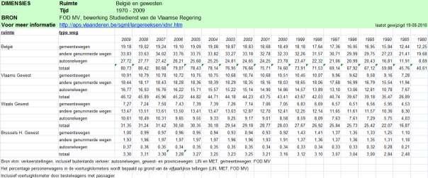 Comfort: Ongevalsrisico per modus en naar type infrastructuur Tabel 48 uit het Mobiliteitsrapport van Vlaanderen 2009 (Secretariaat van de MORA, 2009) is hierna