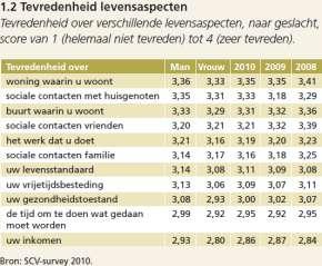 2 is hieronder weergegeven (Janssens et al., 2011). Figuur 39. Rijbewijsbezit 18+: OVG3 OVG4.1 OVG4.2 (Janssens et al, 2011). b.