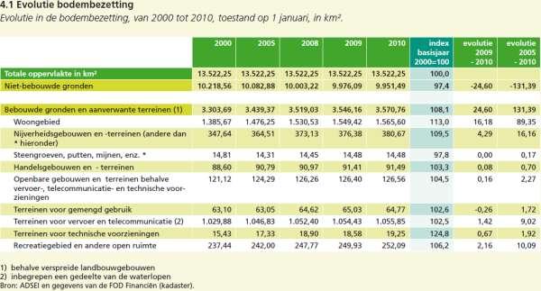 Bevolkingsaantal en groei Vlaanderen 2005-2010 (MORA, 2011; SERV, MORA, n.d. c).