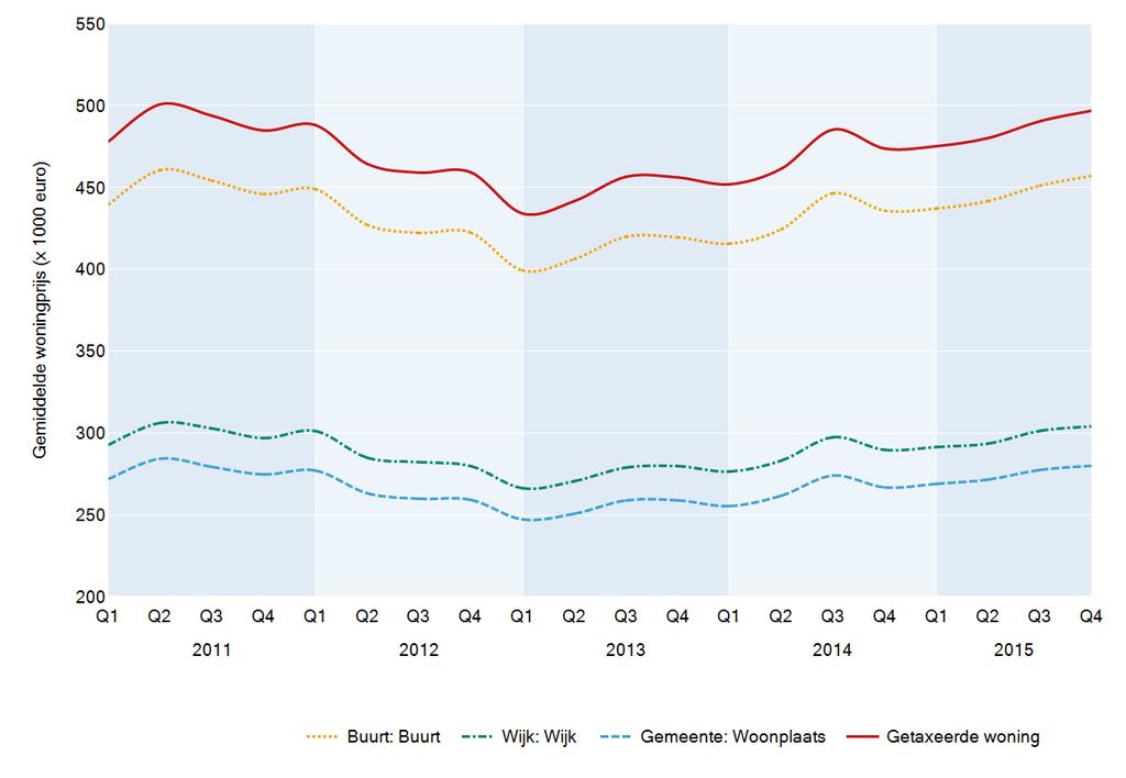 ONTWIKKELING VAN DE GEMIDDELDE WONINGPRIJS Historische prijsontwikkelingen moeten niet geïnterpreteerd worden als een voorspelling van de toekomst, maar kunnen wel interessante informatie opleveren.