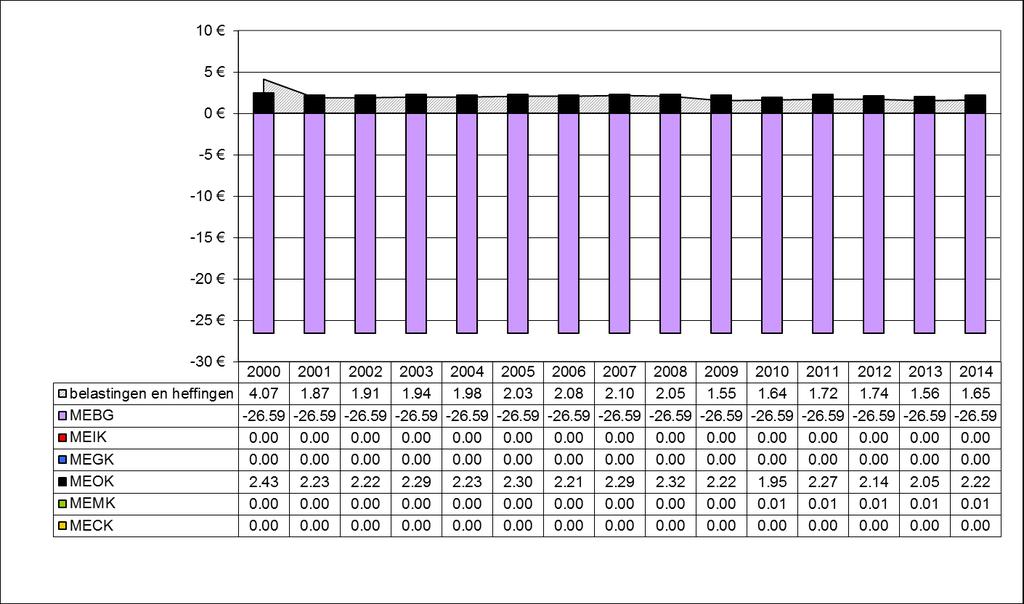 Figuur 81: Fietser - elektrisch, euro per 100 km (Vlaanderen, 2000-2014) 4.1.2.2 Personenwagens Volgende tabellen en figuren geven een overzicht van de internalisering van personenwagens.