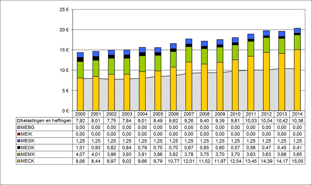 LPG, euro per 100 km (Vlaanderen, 2000-2014) 218