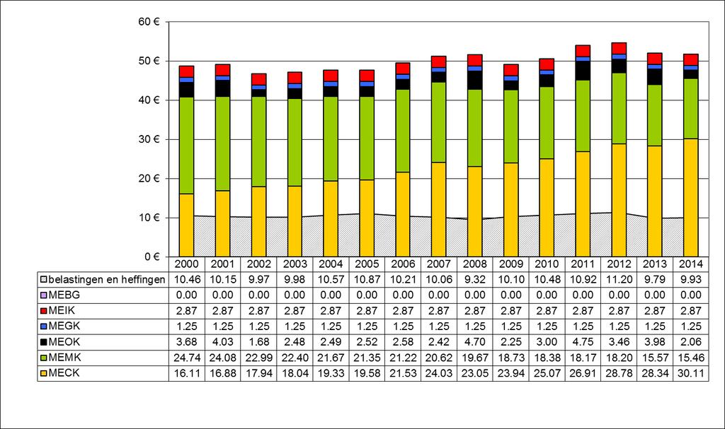 Figuur 110: Reisbus diesel, euro per 100 km (Vlaanderen, 2000-2014) 4.1.3 Spoorvervoer Het spoorvervoer heeft per passagierskm - zeer lage marginale externe kosten, met kleine cijfers voor congestie, ongevallen en infrastructuur.