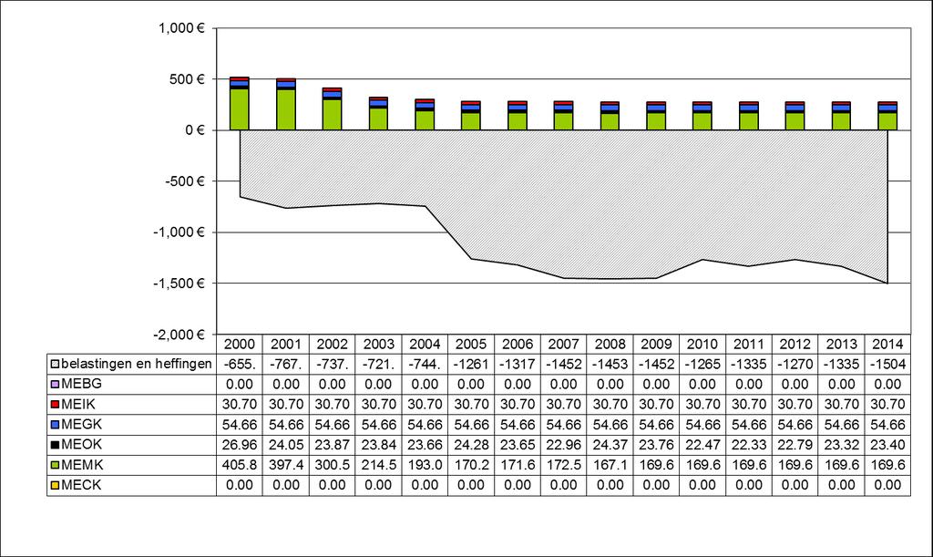 Figuur 111: Passagierstrein nationaal - diesel, euro per 100