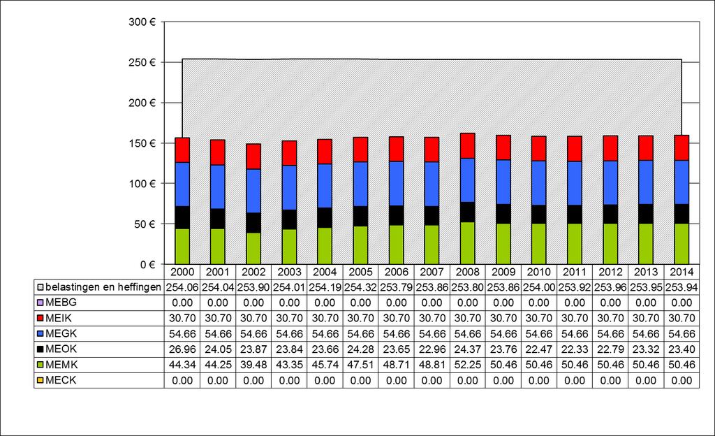 Figuur 115: Goederentrein elektrisch, euro per 100 km (Vlaanderen, 2000-2014) 4.1.4 Binnenvaart Volgende figuren geven een overzicht van de binnenvaart.