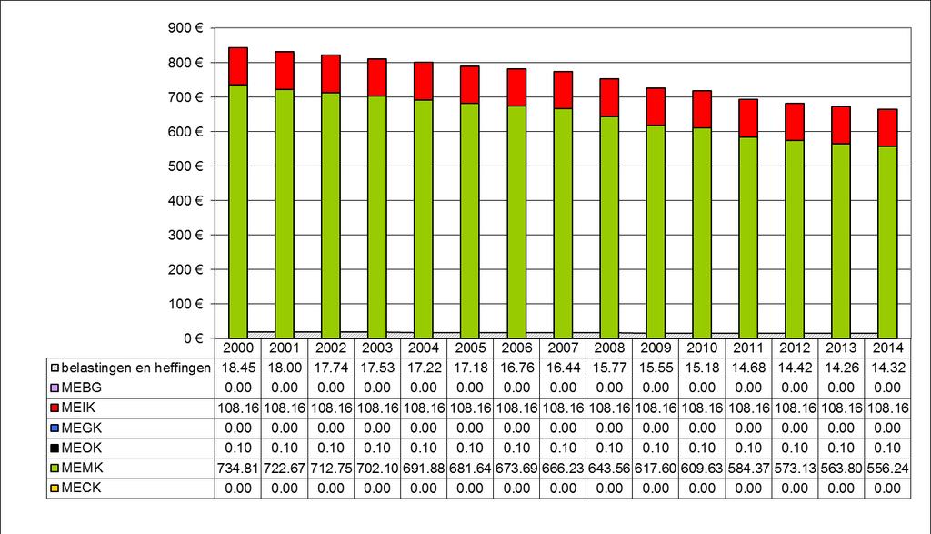 euro per 100 km (Vlaanderen, 2000-2014) Internalisering