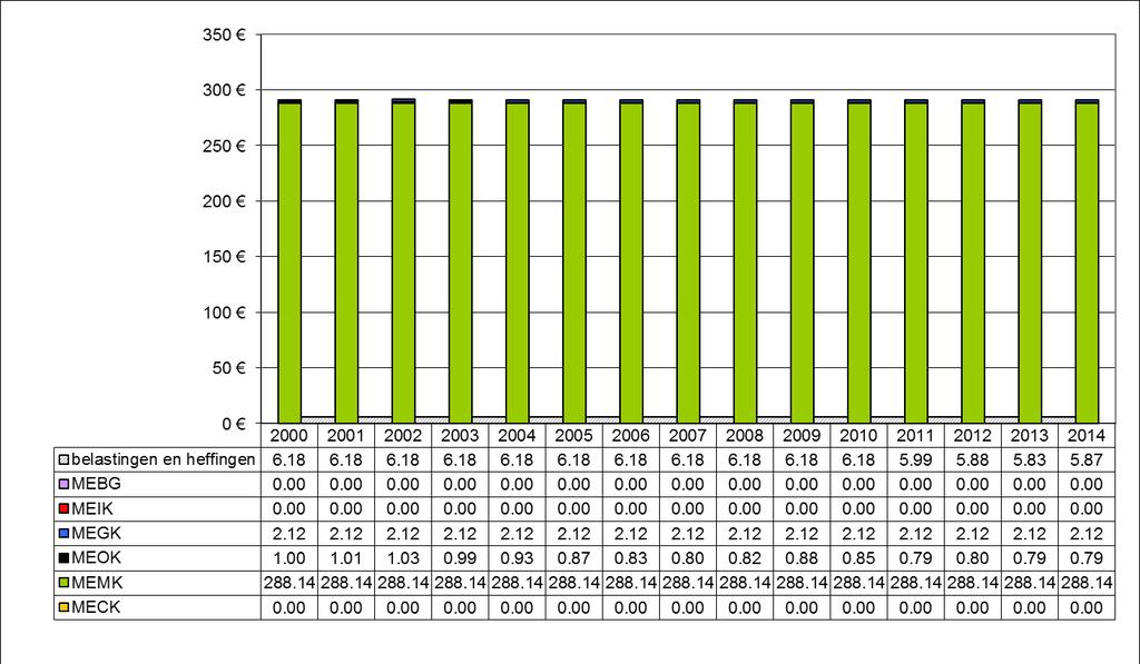 afstand, euro per 100 voertuigkm (2000-2014) Internalisering van