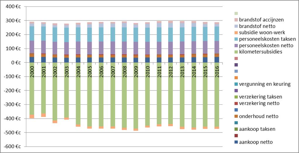 Bron: berekeningen TML Figuur 147: Lijnbus, totale prijs per voertuigkm, 2000-2016,