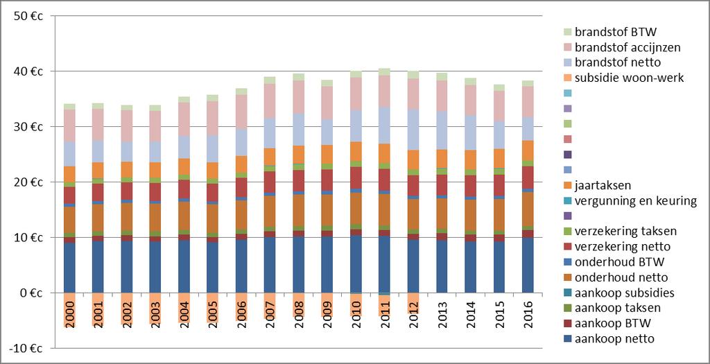 Figuur 148: Reisbus, totale prijs per voertuigkm, 2000-2016, in constante prijzen euro 2015.