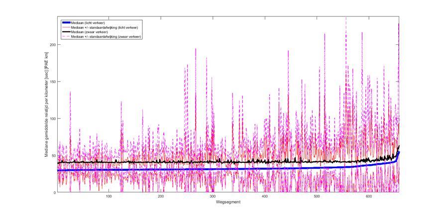 Het valt op dat naarmate een wegsegment langer is, de variatie op de metingen voor dat wegsegment toenemen.