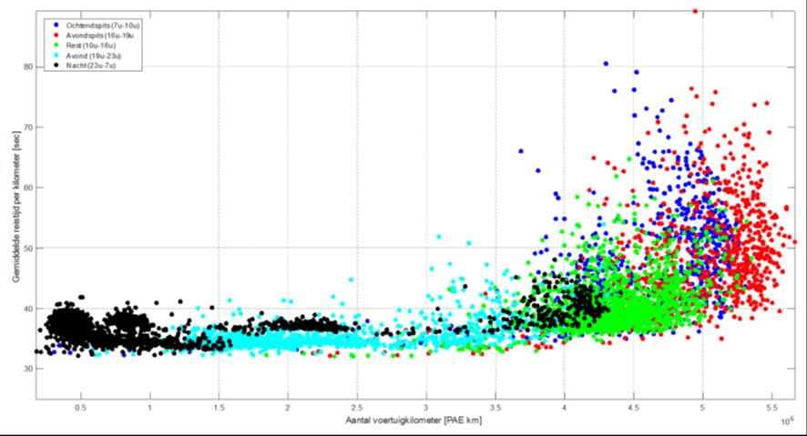 In analogie met het onderliggend wegennet, splitsen we de geaggregeerde metingen op in 5 tijdsperiodes (er zijn 365 x 24 = 8.760 metingen beschikbaar): Ochtendspits: 07u 10u = 3 uren ~ 1.