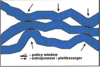 Figuur 0.3.4: Het stromenmodel (Artiest/Auteur onbekend) De problemenstroom staat voor de ontwikkelingen in de mate waarin een zeker probleem in de aandacht staat.