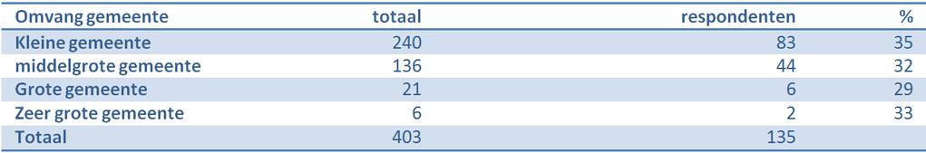 Tabel 5.2.1b: Verdeling respondenten naar omvang gemeente 5.2.2 Actief beleid Een meerderheid van 93 gemeenten (68.