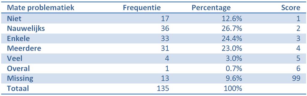 Tabel 5.2.3b: Mate van problematiek in frequentie en percentage Figuur 5.2.3c: Mate van problematiek naar categorie 5.2.4 Aandeel lage inkomens De resultaten voor het relatieve aandeel lage inkomens binnen een gemeente van de 135 respondenten staan in tabel 5.
