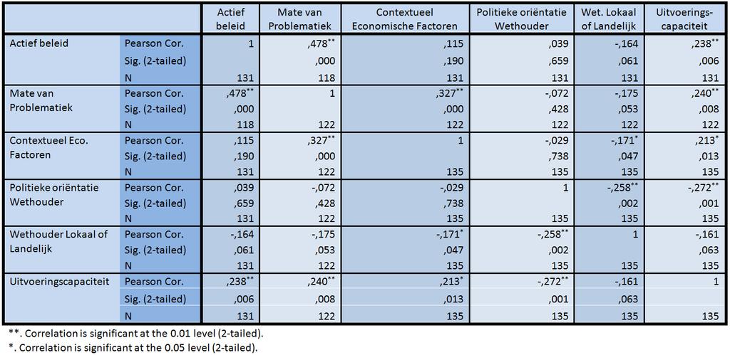 instrumenten altijd in meer of mindere mate gebruik maken van instrumenten binnen deze categorie om de genoemde instrumenten ten uitvoer te kunnen brengen. 5.