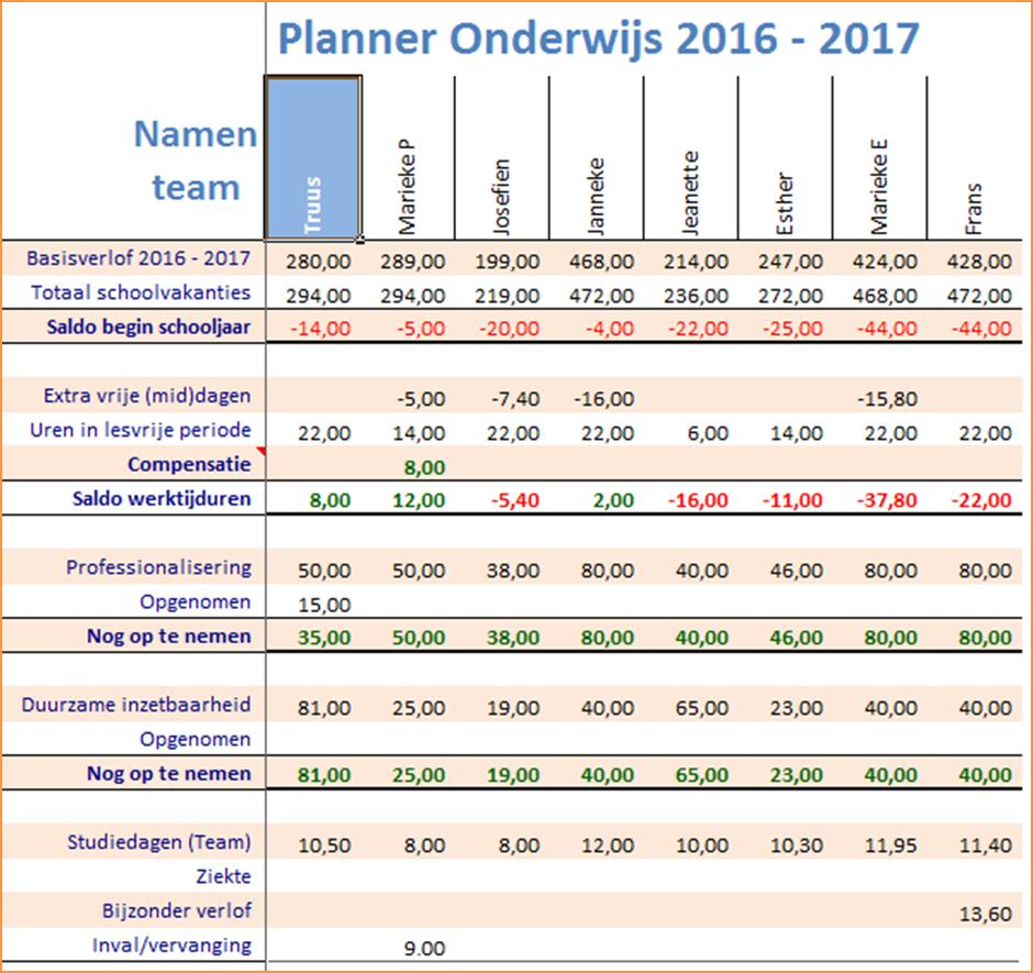 Het Managementoverzicht Als Schoolleider ziet u in een oogopslag de verdeling van uren. Een leerkracht begint al met een achterstand.