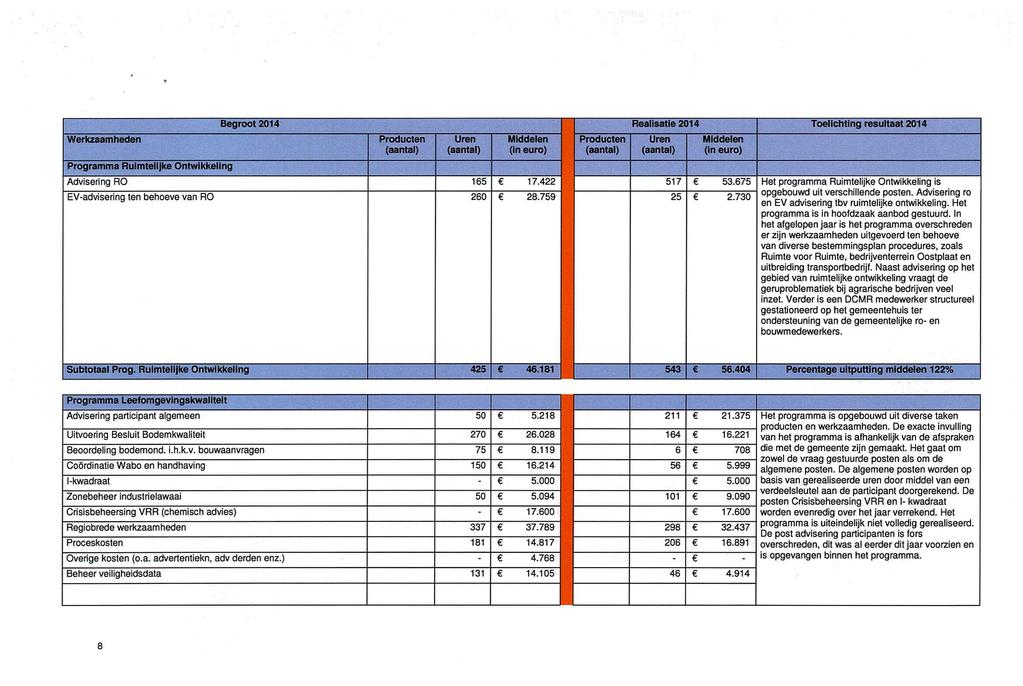 Begrool2014 Realisatie 2014 ToeIlchllng resuilaal2014 Werkzaamheden Producten Uren Mkldelen Producten Uren Middelen (aantal) (aantal) (In euro) (88ntal) (aanlal) On euro) Programma RuimlelIJke