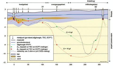 Figuur 3 zoutgehalte van het grondwater als functie van de diepte (m-maaiveld), a: gemeten met de TECprikstok (de blauwe bolletjes geven de metingen aan en de rode stippen het midden (D mix) en basis