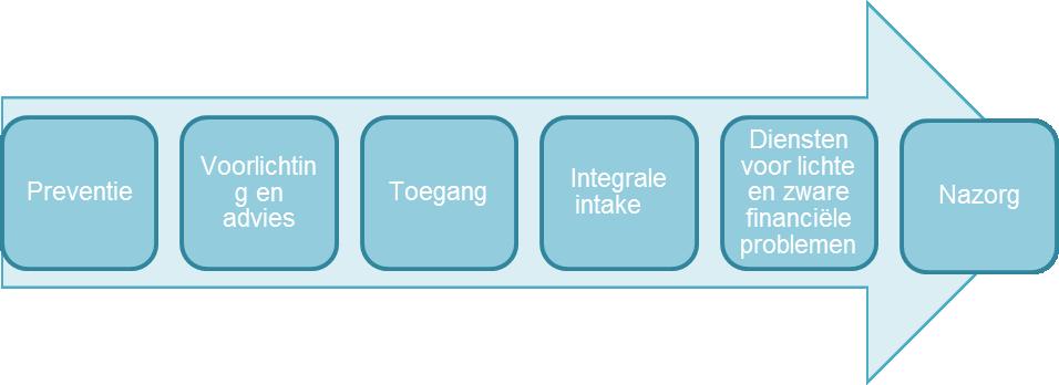 3 Uitvoering In deze paragraaf staat de uitvoering van schulddienstverlening van de unit Zorg en Ondersteuning centraal.