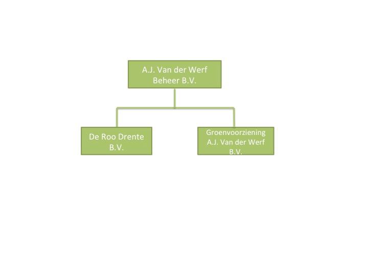 4 Organisatorische grenzen Om de organisatorische grenzen te bepalen is uitgegaan van het handboek van de CO₂ prestatieladder 3.0. Gekozen is voor methode 1, de GHG-protocol methode.