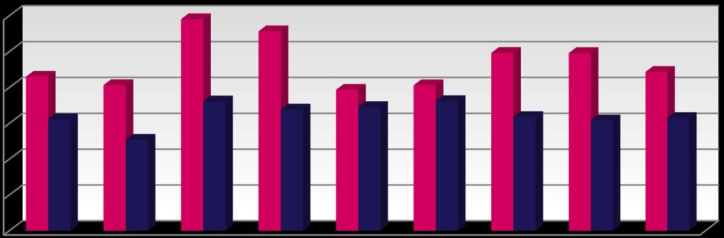 5. Eten uw leerlingen gezond? Voeding Van de leerlingen ontbijt 89% 5 of meer dagen per week; eet 33% dagelijks fruit en eet 52% dagelijks groente; zie figuur 4.