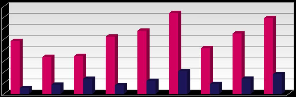 Figuur 2: Leerlingen met depressieve gevoelens en een verhoogd risico 1 op psychosociale problemen % 16 14 12 10 8 6 4 2 0 klas 2 klas 4 klas 2 klas 4 2007 2011 2015 subregio NOG vmbo havo/vwo totaal