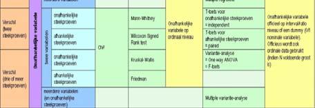 Waarchnlkhed bepalen (p waarde berekenen; verwerp nulhypothee of aanvaard deze) 8. Voorpellende waarde bepalen 9.