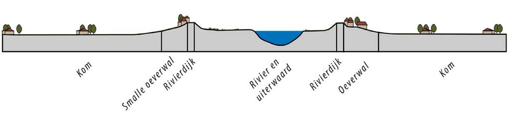 De positie van de dijk in het landschap verandert hiermee en ook de beleving vanaf de dijk. In het oosten ligt de dijk achter brede uiterwaarden, de rivier is soms verscholen.