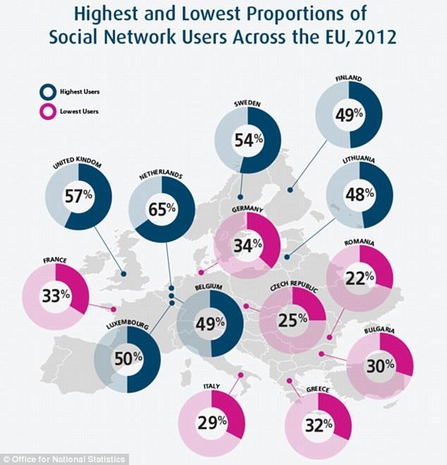 1.2.3 Sociale media in Nederland Uit een analyse van het Britse bureau voor statistiek (Office for National Statistics) blijkt dat we in Nederland het hoogste percentage aan gebruikers van sociale