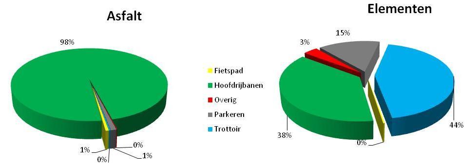 Areaal 6.2 Huidig areaal Het bestaande areaal is onder te verdelen in onderdeeltypen zoals hoofdrijbanen, fietspaden, voetpaden en trottoirs, parkeervakken en overige.