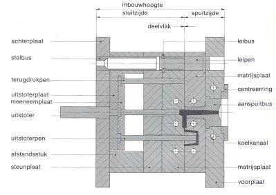 2.2 Matrijsopbouw De matrijs kan opgedeeld worden in een sluitzijde en een spuitzijde, zie figuur 5.