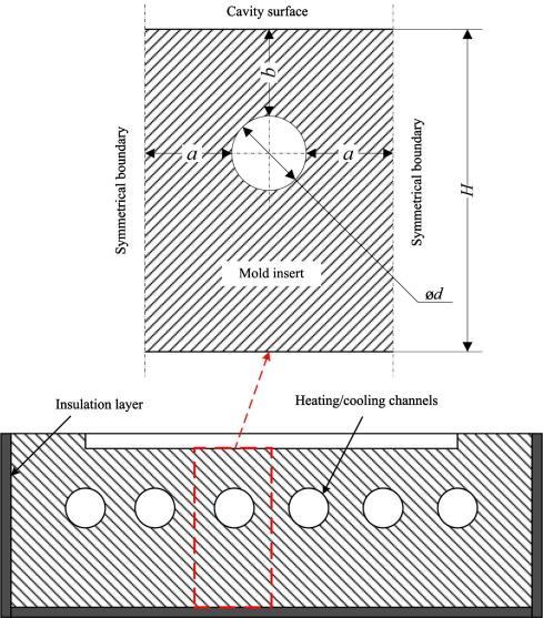 Figuur 14: Ligging van de koelkanalen [18] De thermische efficiëntie (t rh) werd bekeken door middel van de tijd die nodig was om het volledige matrijsoppervlak op een vooraf ingestelde temperatuur