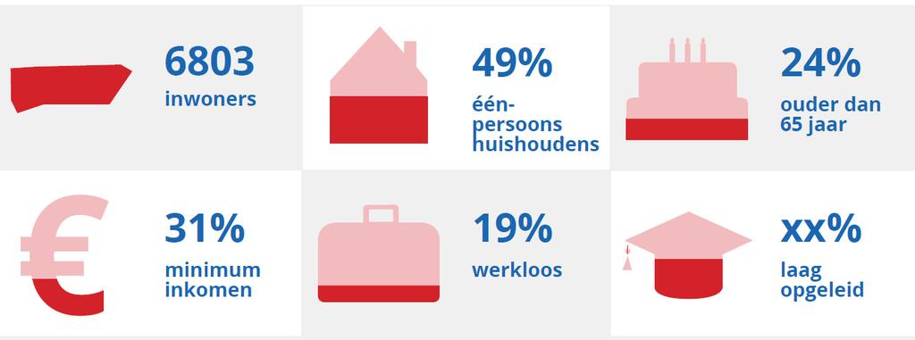 Lab Noord