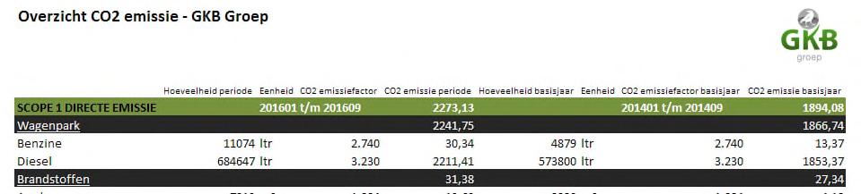 6.1 Aandachtspunten Er is in de eerste 9 maanden van 2016 meer benzine verbruikt ten opzichte van de referentie periode.