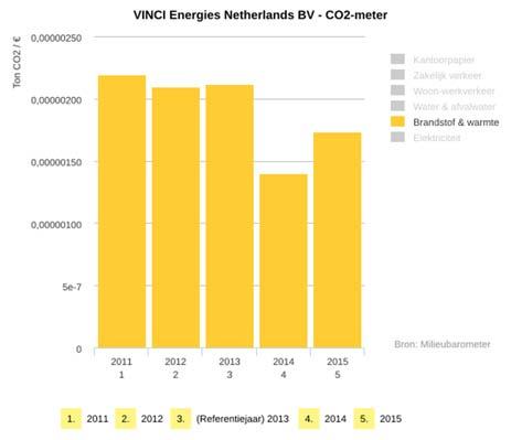 4.2 Gebouw gebonden emissies De gebouw gebonden emissies bestaan uit: 1.